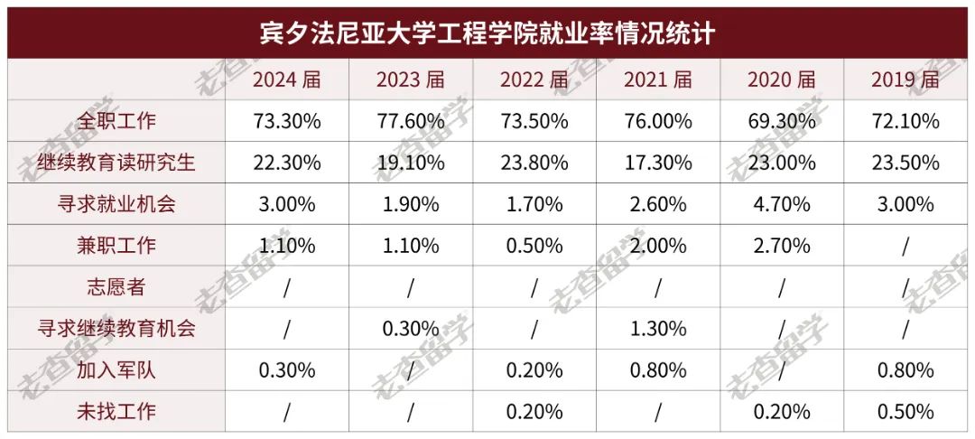 宾大2024届毕业生就业数据曝光，哪些专业找工作更吃香？  就业 第14张